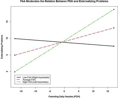 Frontal Alpha Asymmetry in Response to Stressor Moderates the Relation Between Parenting Hassles and Child Externalizing Problems